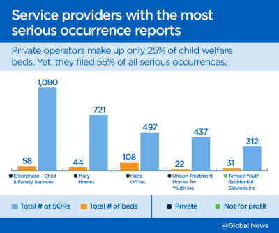Laidlaw Foundation - Global News - Service Providers with the Most Serious occurrences reports - child welfare - privatization