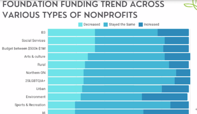 Laidlaw Foundation - Foundation Funding Trends Across Various Types of Nonprofits
